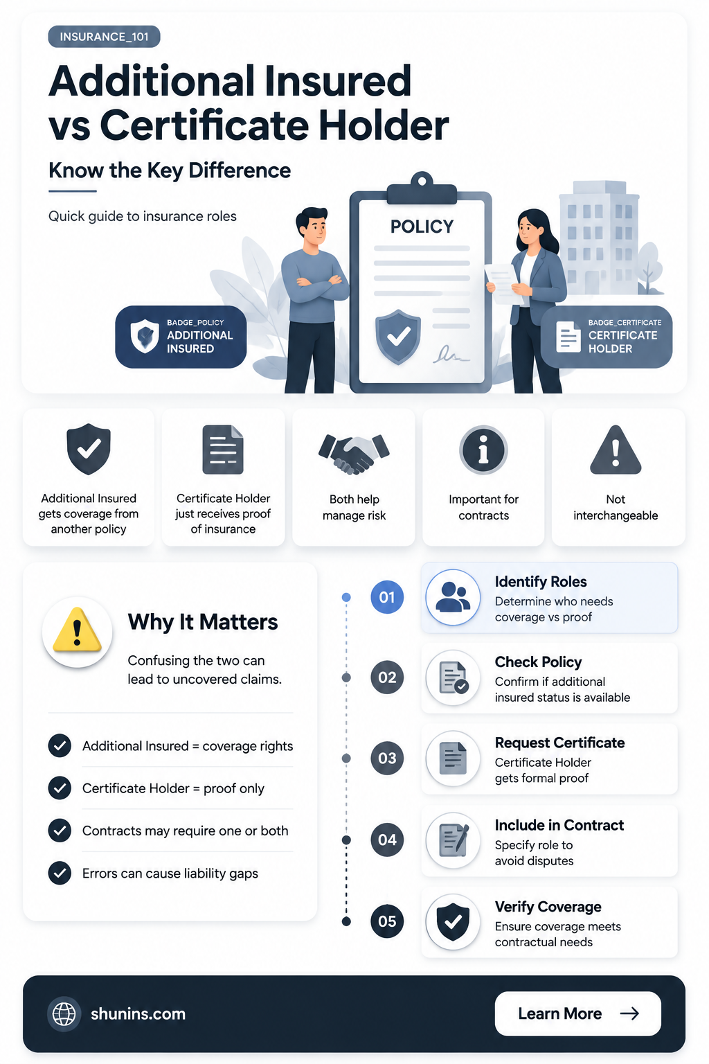 are additional insured and certificat holder the same