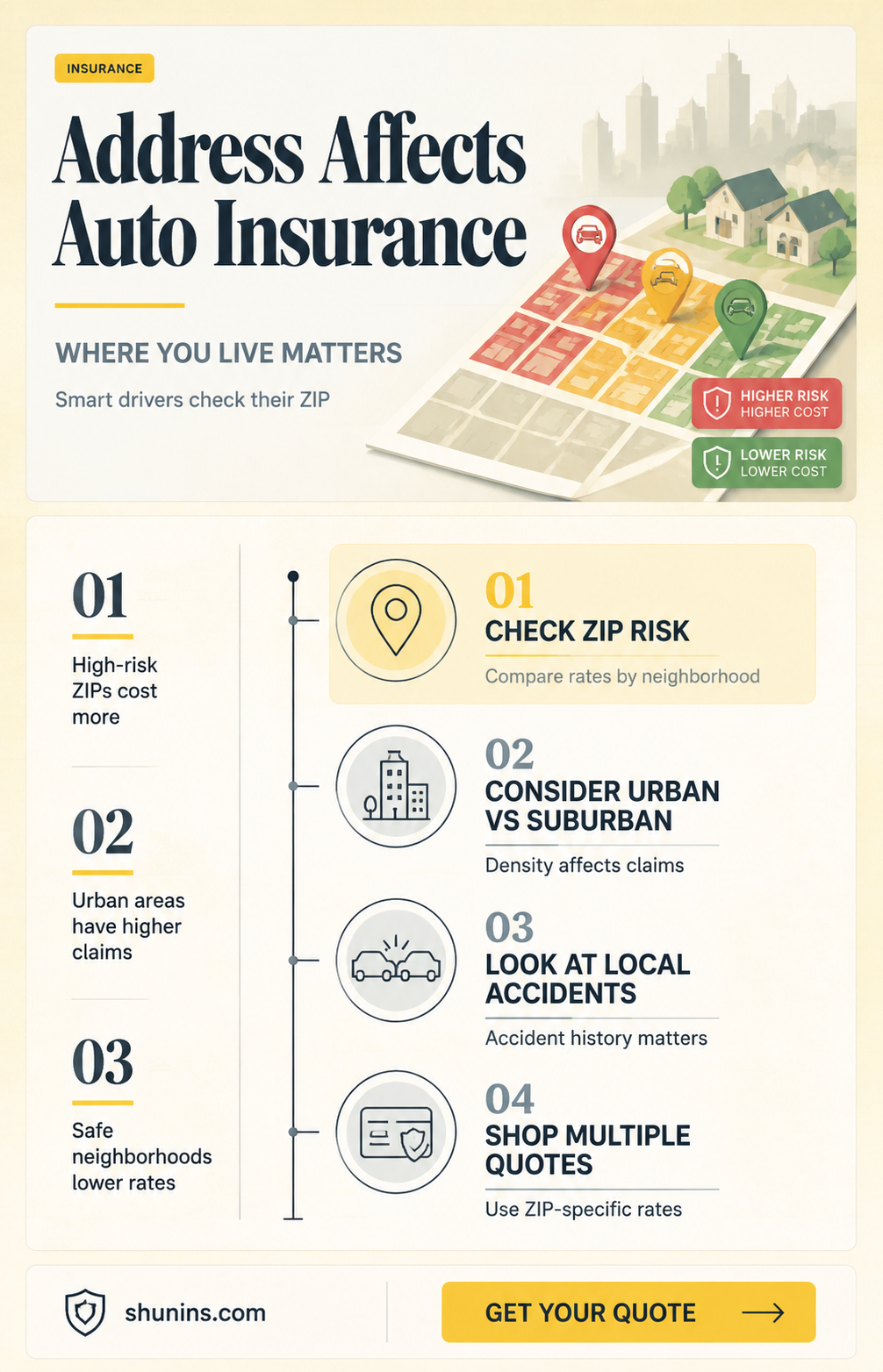 are auto insurance rates based upon address