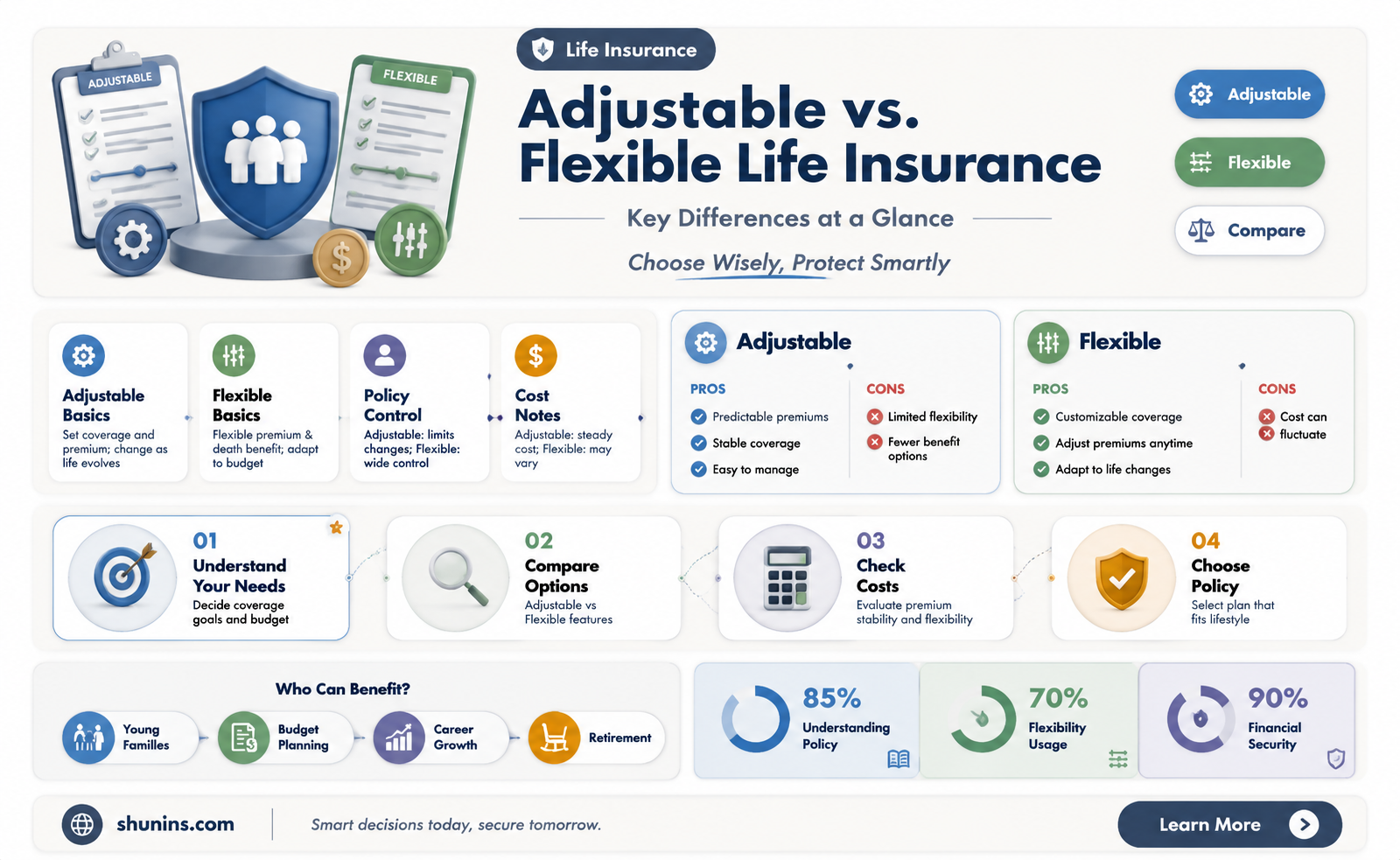 are adjustable life insurance and flexible life insurance same