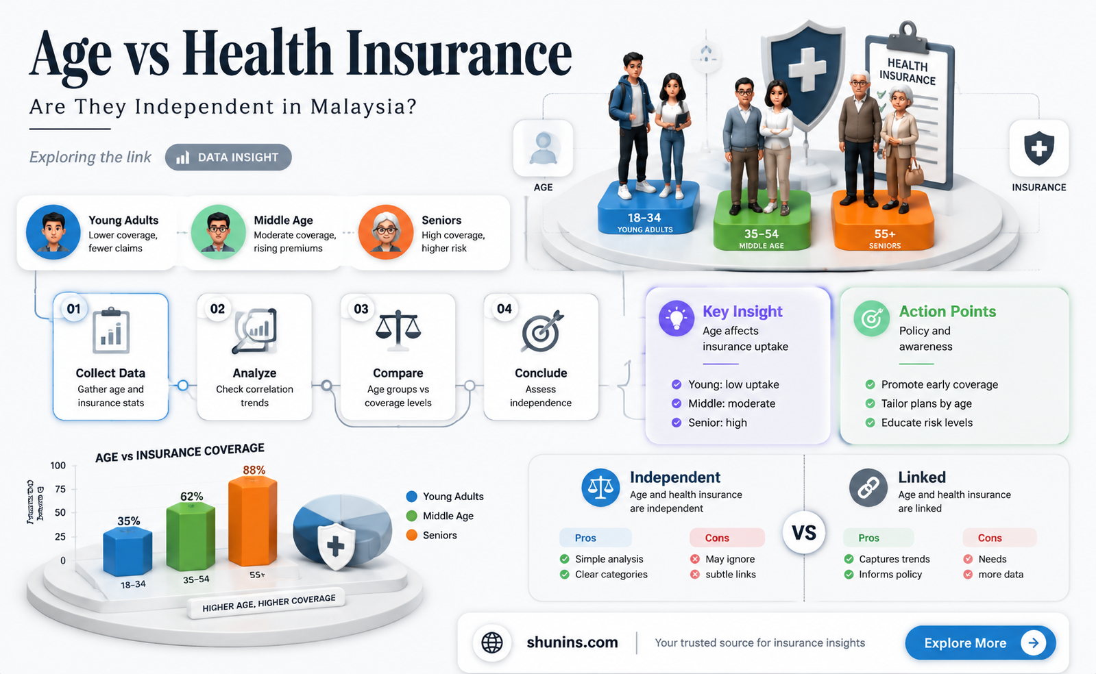 are age and health insurance independent variables in malaysia