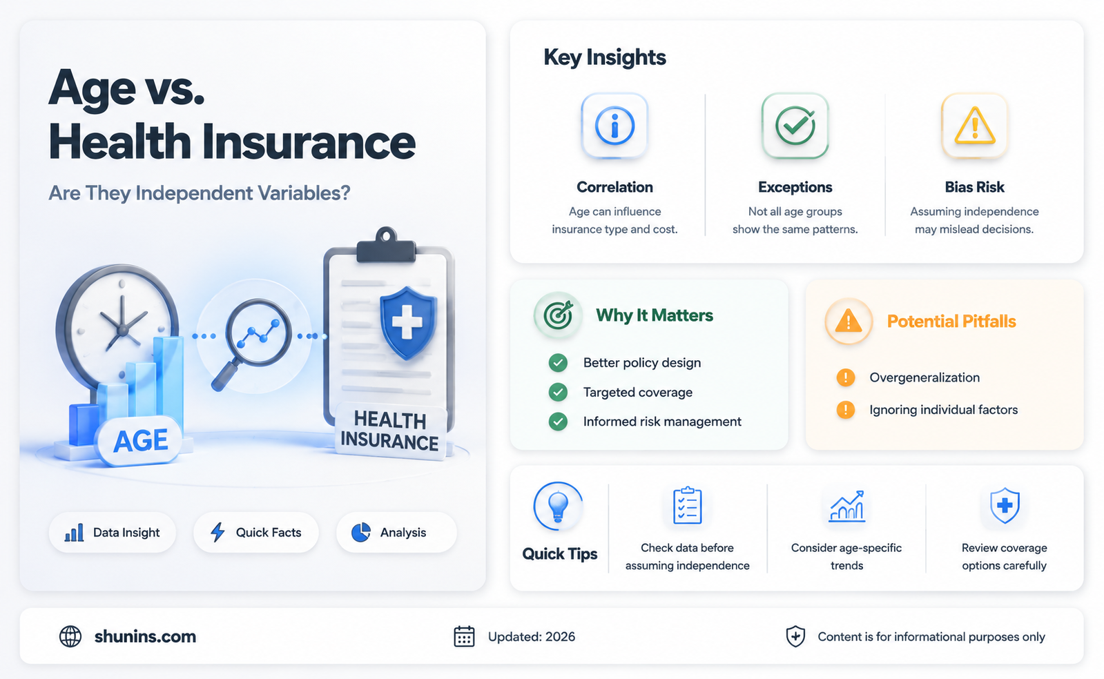 are age and health insurance independent variables