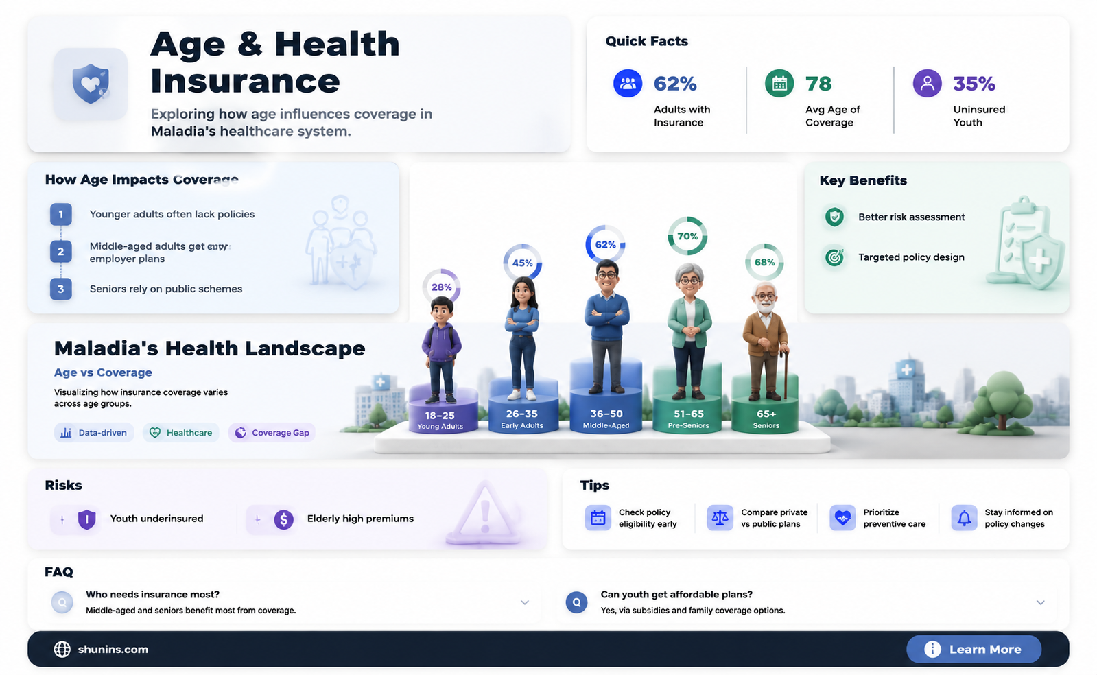 are age and health insurance independent cariables in maladia