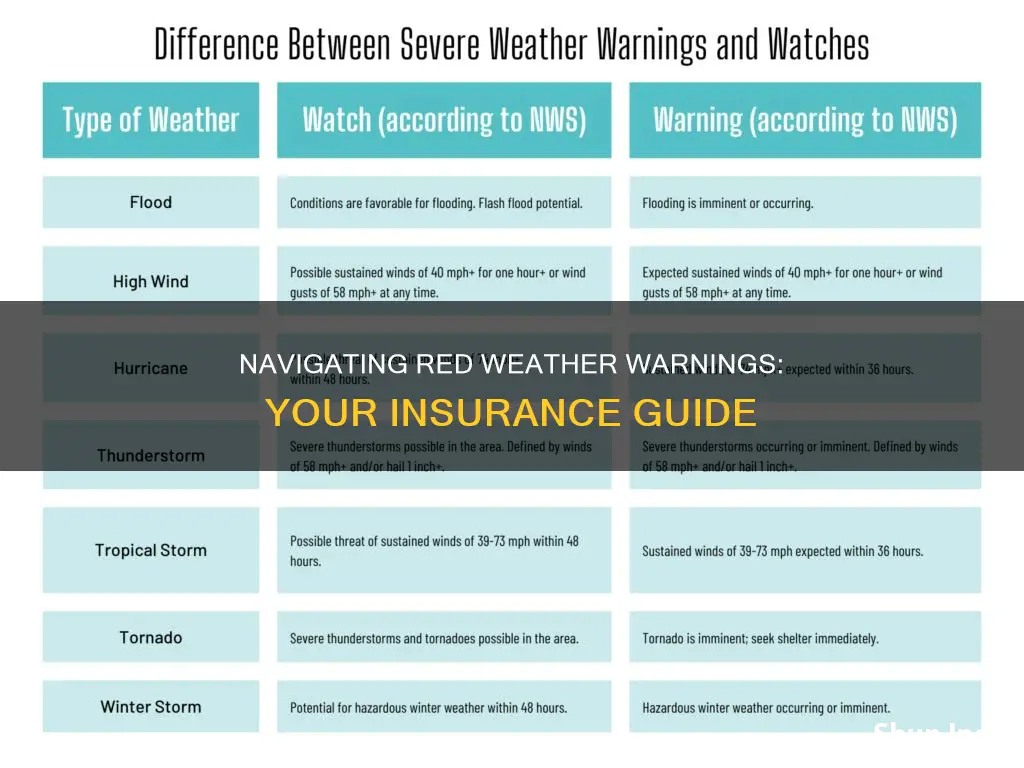 am I insured to drive in a red weather warning