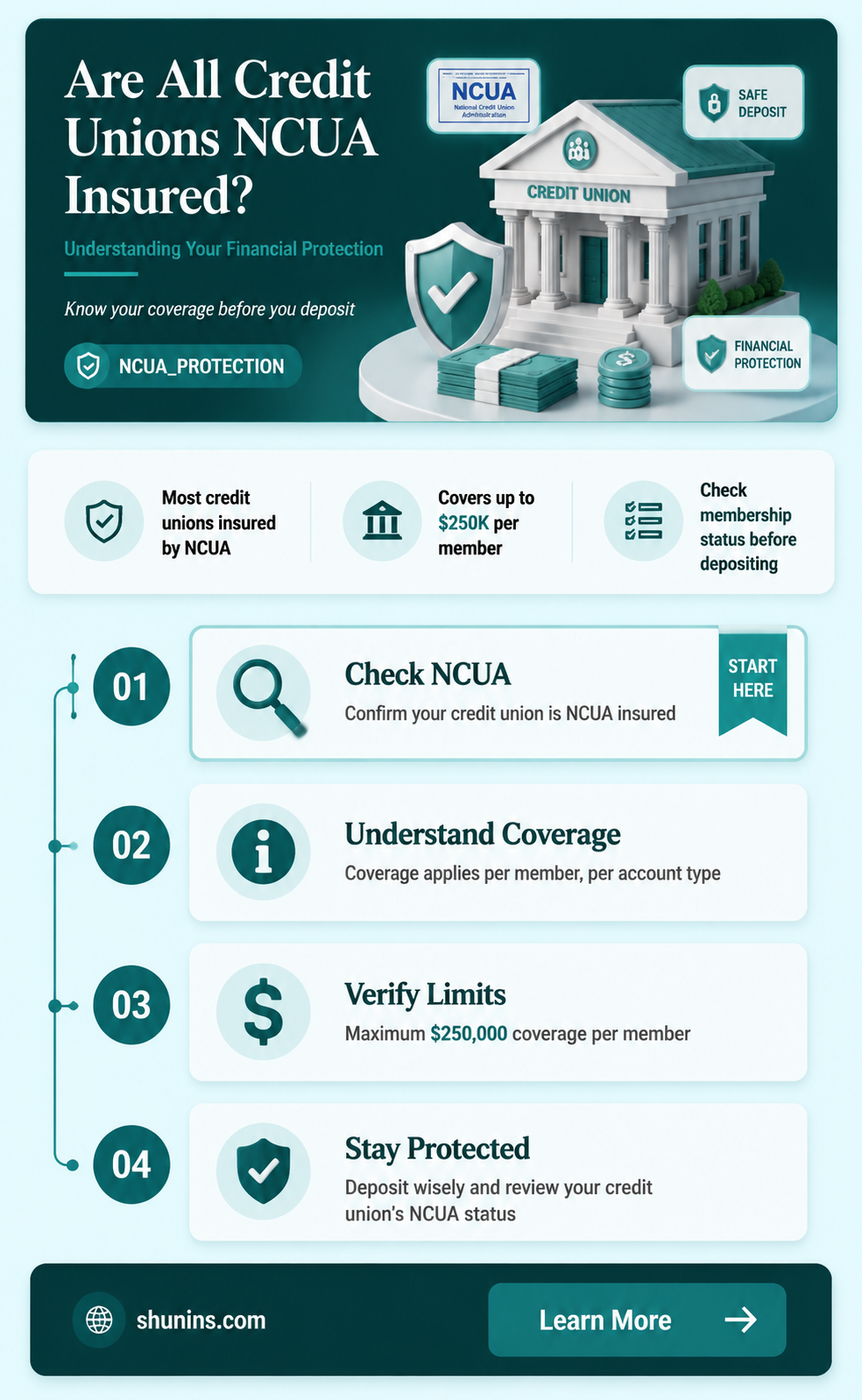 are all credit unions insured by ncua