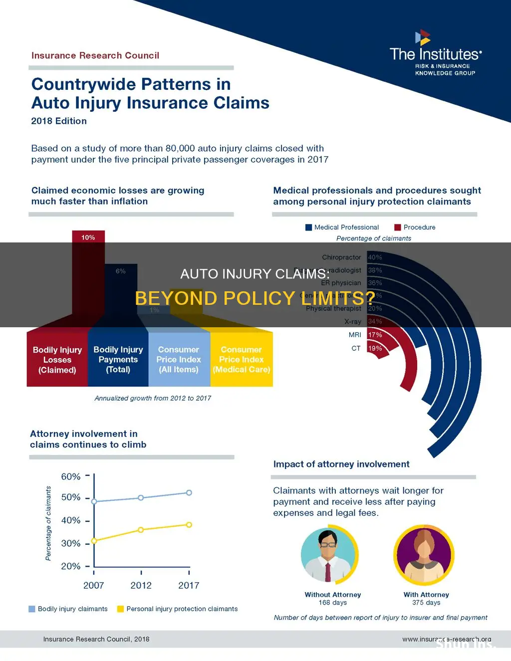 are auto injury claims limited to the insurance policy amount