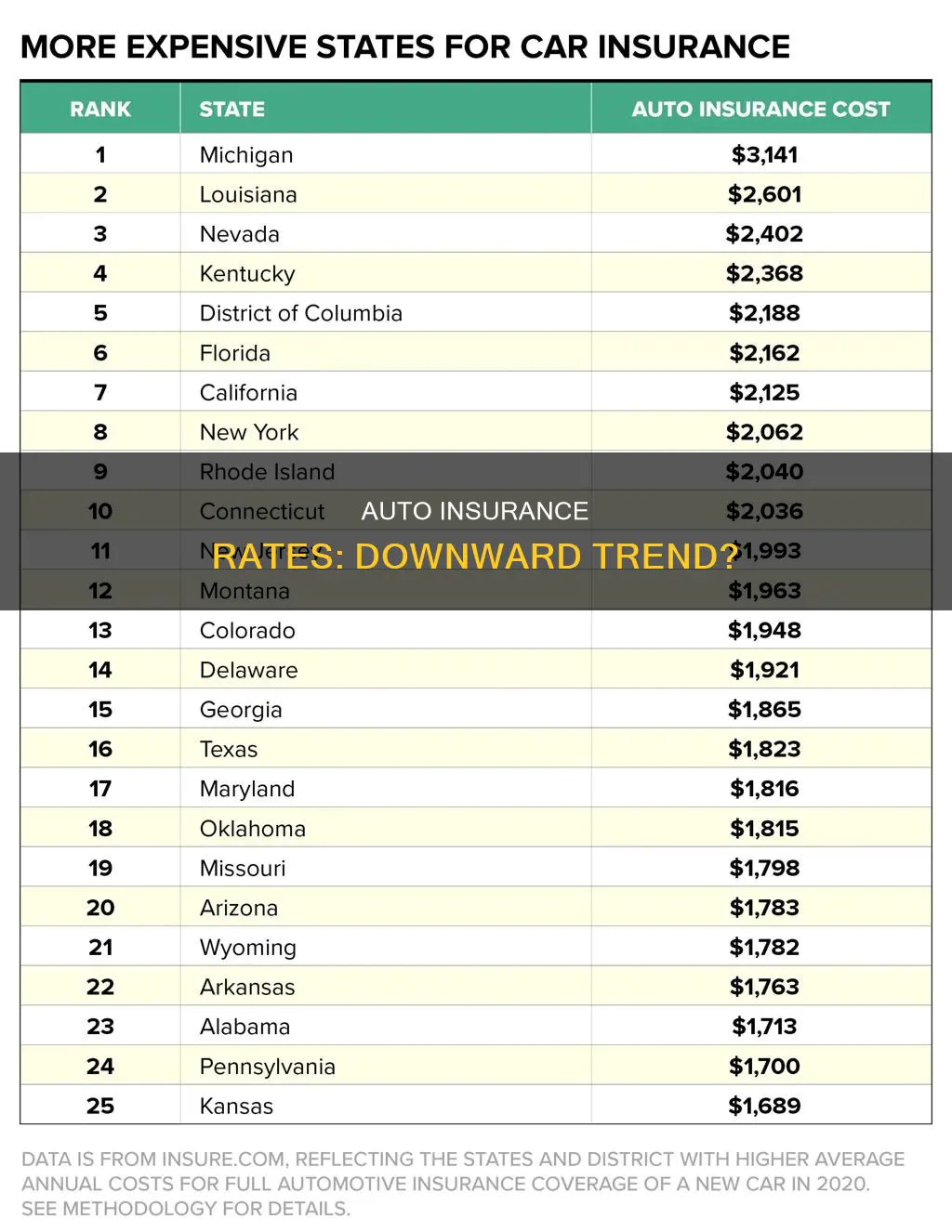 are auto insurance rates going down