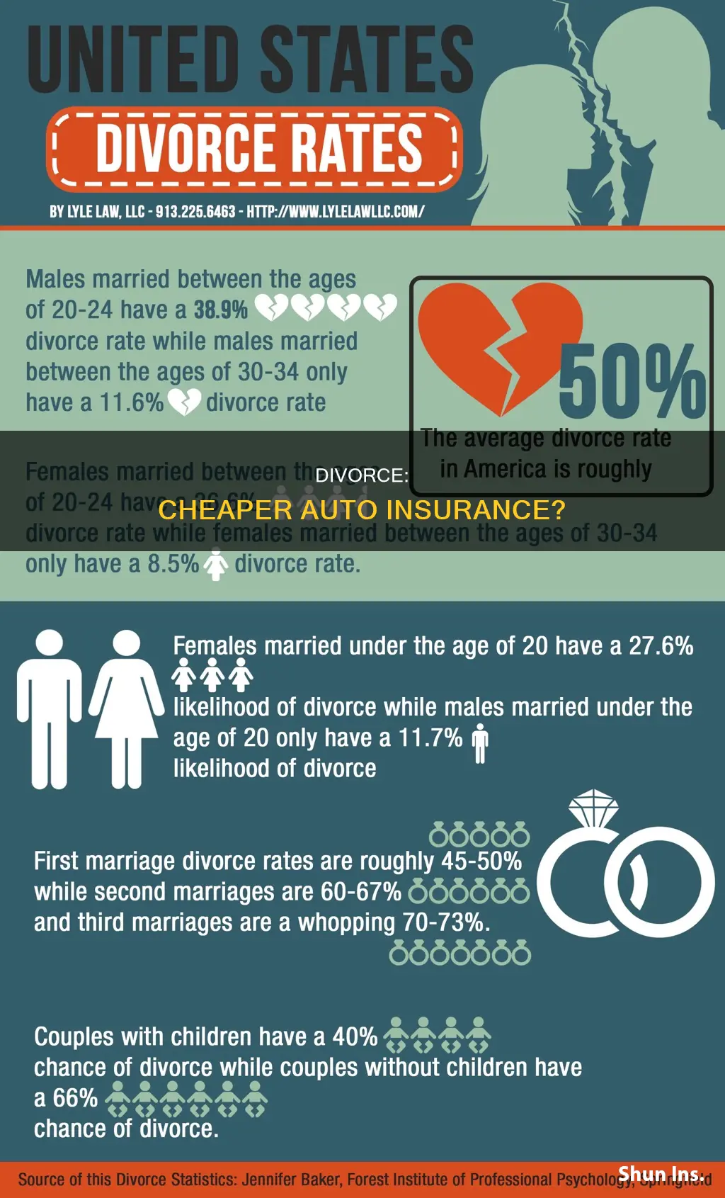 are auto insurance rates lower if separated or divorced