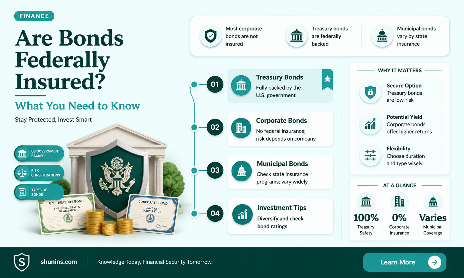 are bonds federally insured
