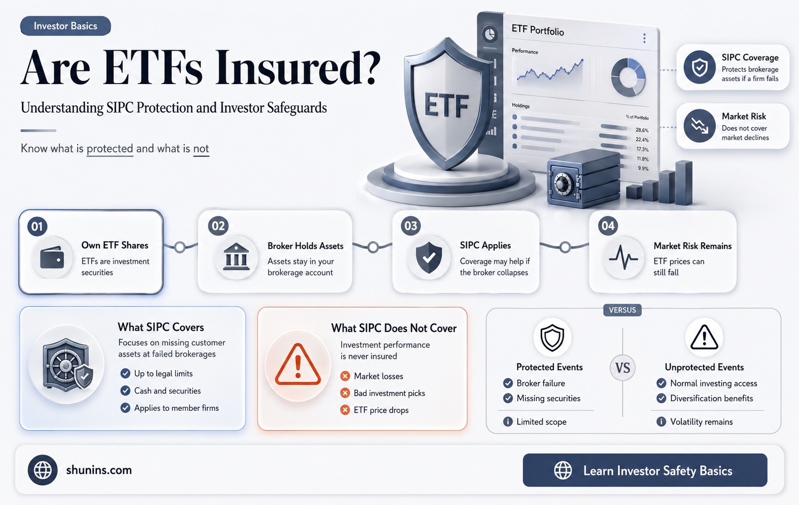 are etfs insured