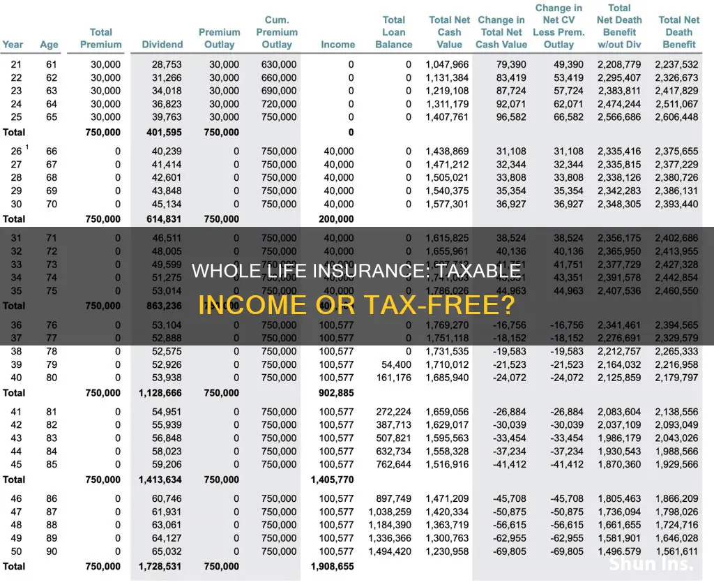 are for whole life insurance inclueded in income