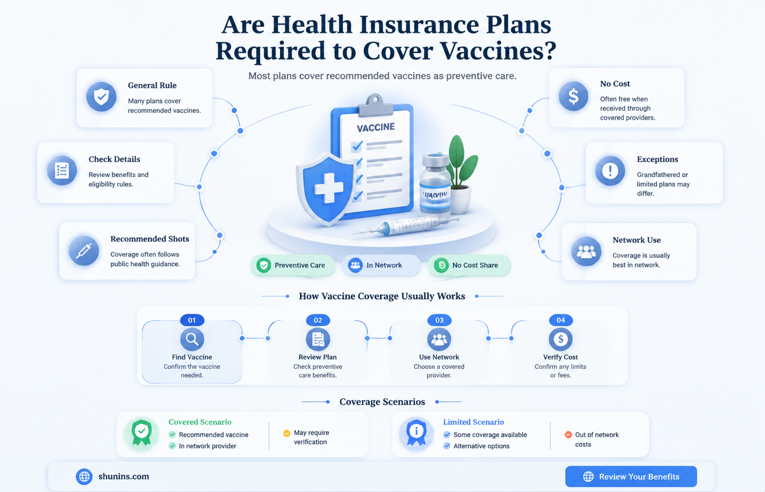 are health insurance reqhired to cover vaccines