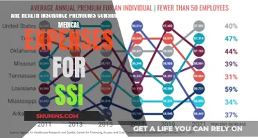 Health Insurance Premiums: Medical Expenses for SSI?