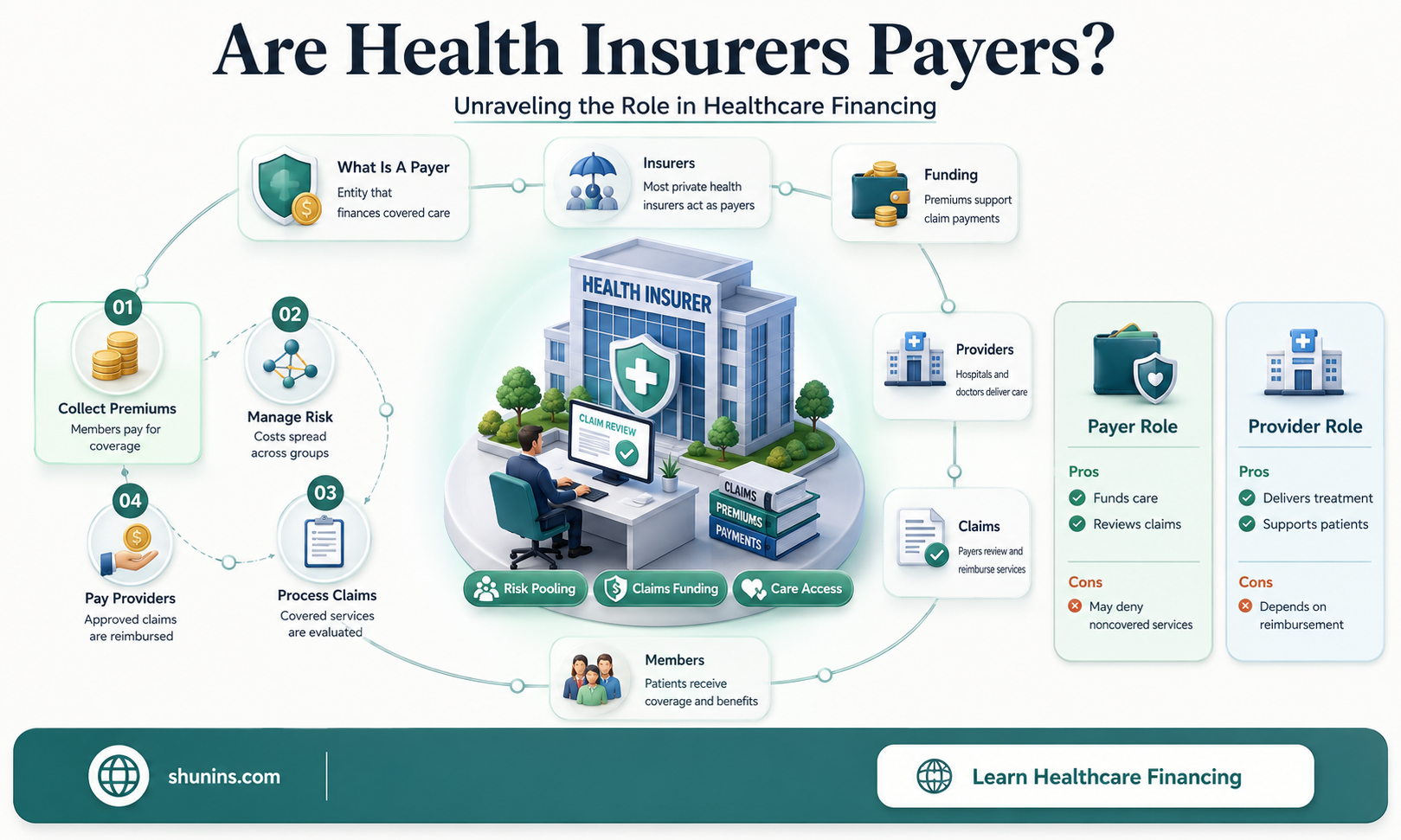 are health insurers payers