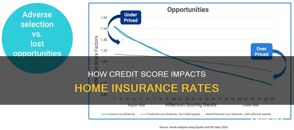 are homeowners insurance rates based on credit score