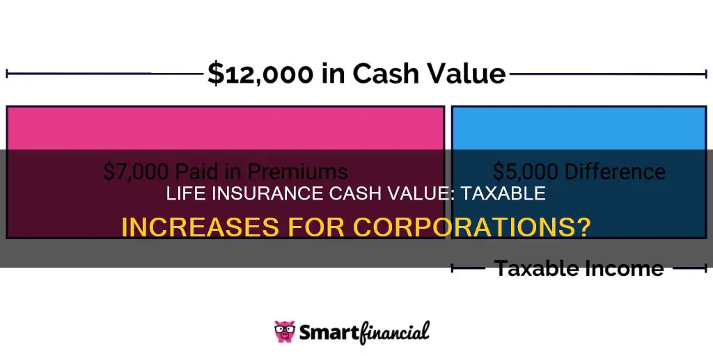 are increases in life insurance cash value taxable to corporation