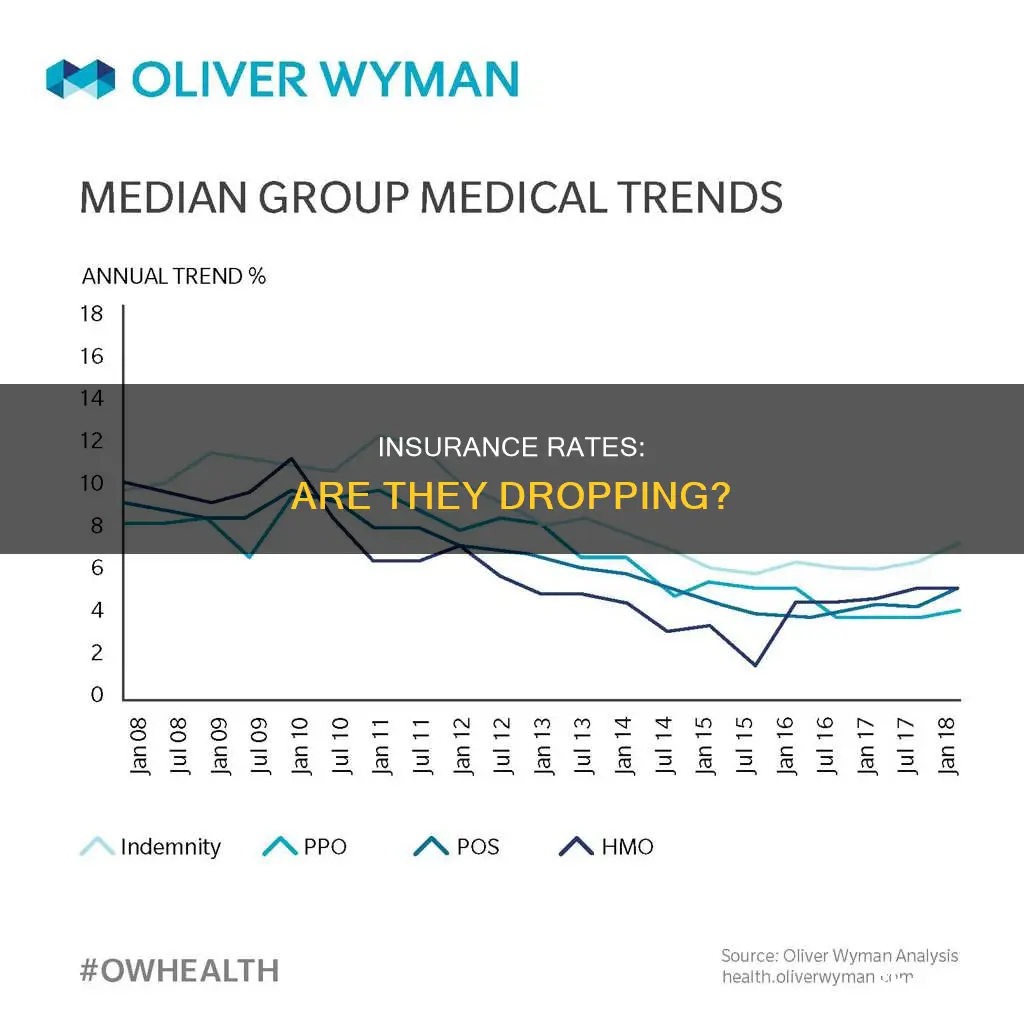 are insurance rates going down