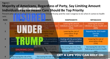 Trump's Impact: Fewer Americans Insured