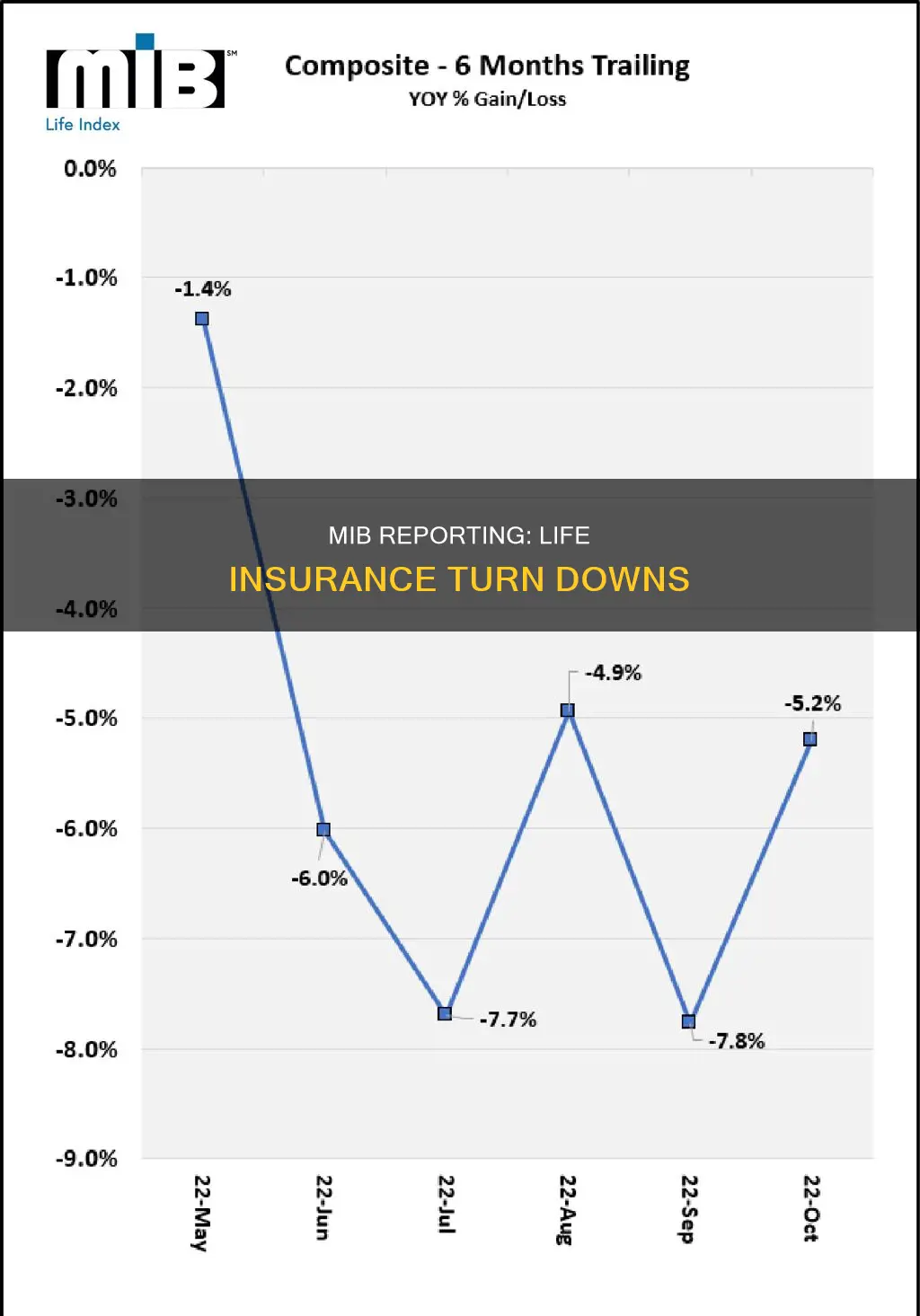 are life insurance turn downs reported to the mib