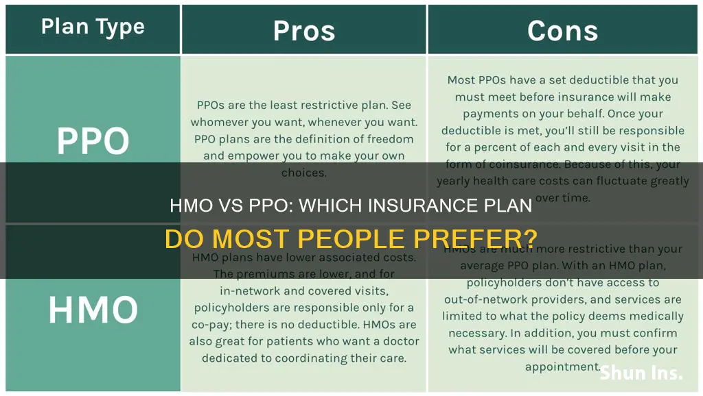 are most people hmo or ppo insurance