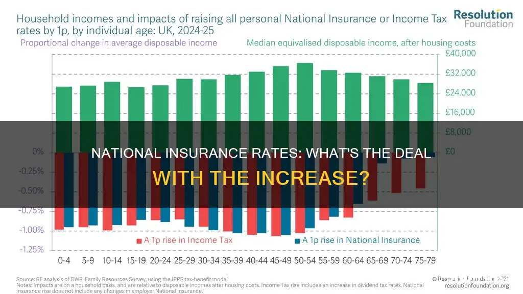 are national insurance rates going up