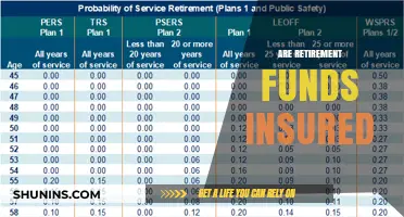 Retirement Funds: Are They Insured?