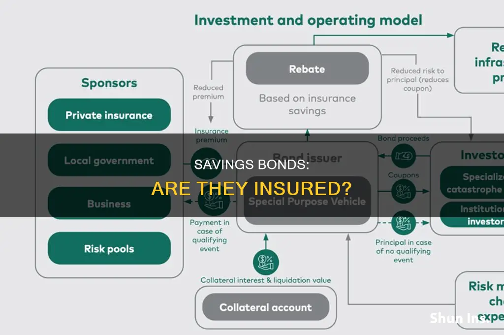 are savings bonds insured
