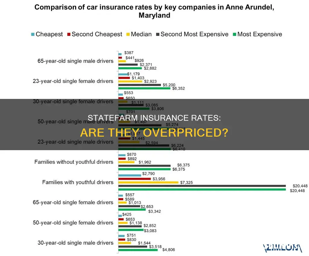 are statefarm insurance rates higher than other insurance providers