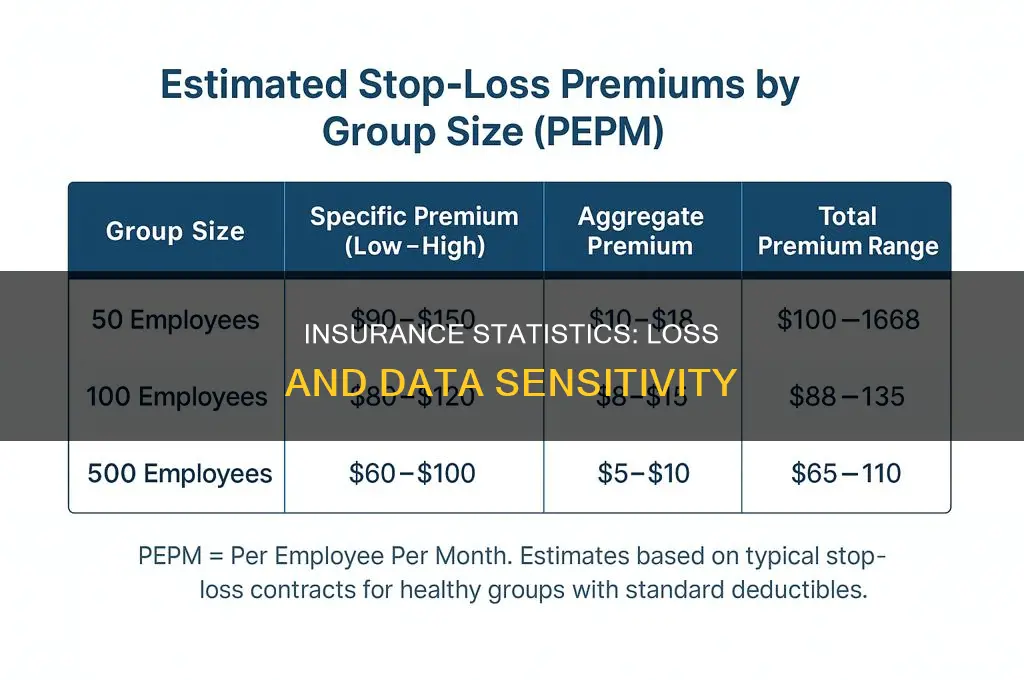 are statistics subject to loss in insurance