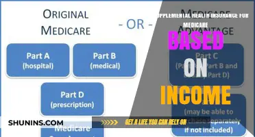 Does Income Affect Supplemental Health Insurance for Medicare Beneficiaries?