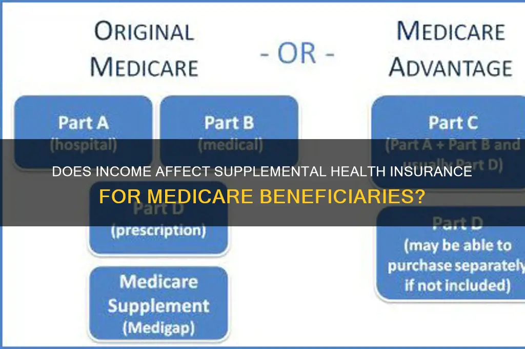 are supplemental health insurance for medicare based on income