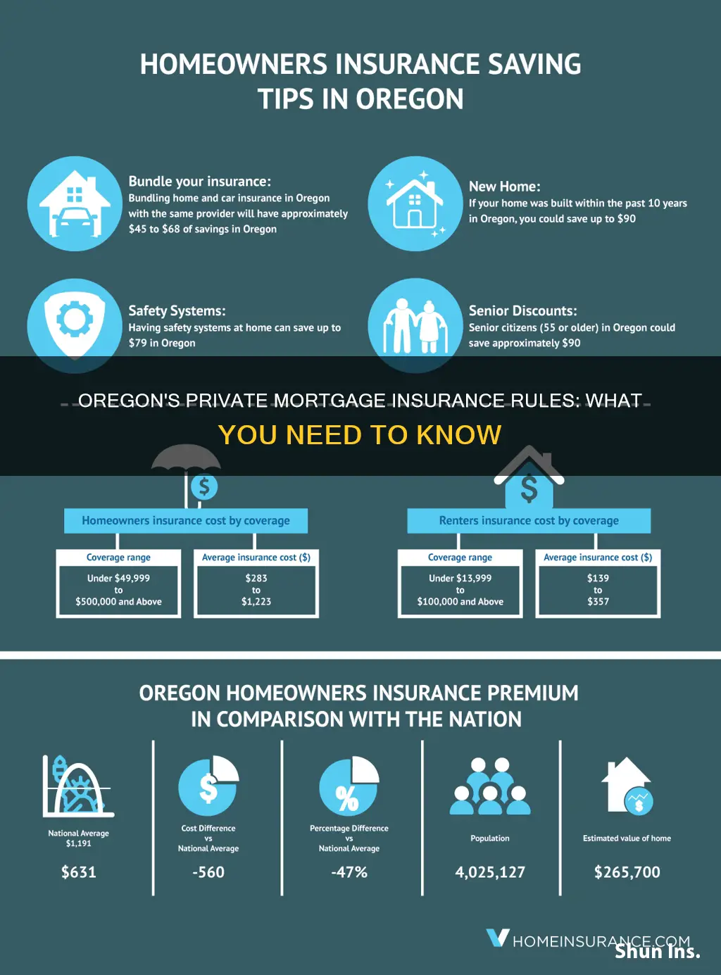 are there private mortage insurance rules in Oregon