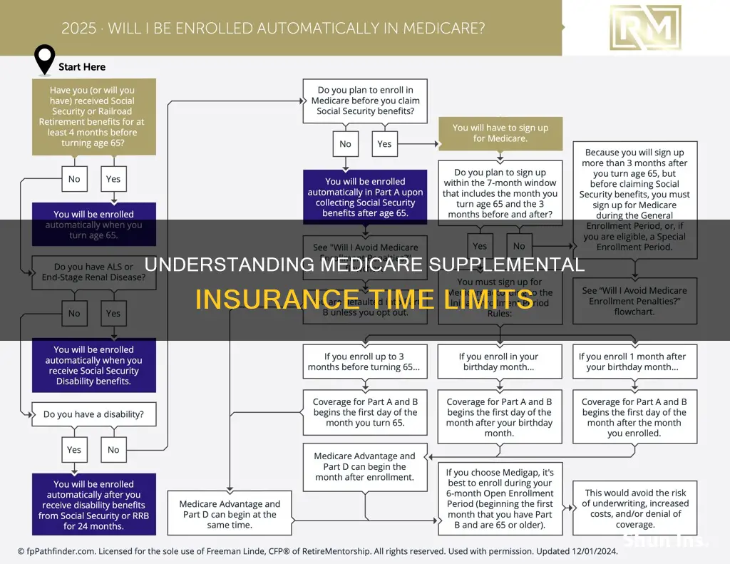 are there time limits for changing medicare supplemental insurance