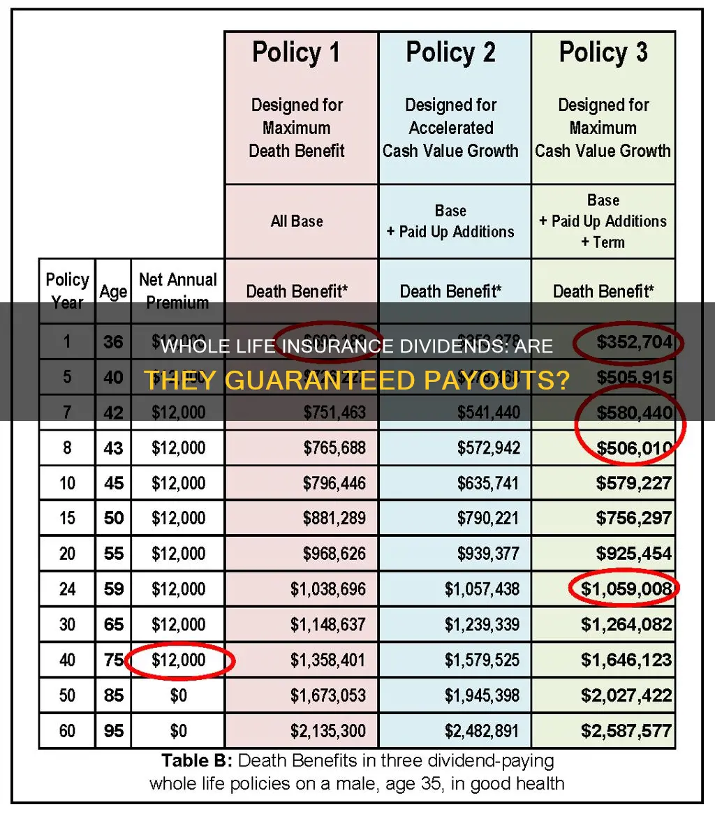 are whole life insurance dividends guaranteed