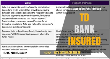 Zelle Transfers via TD Bank: Are They Insured?