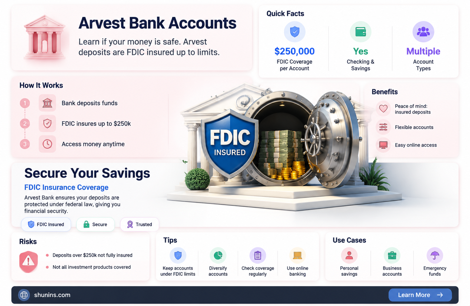 are accounts with arvest bank insured