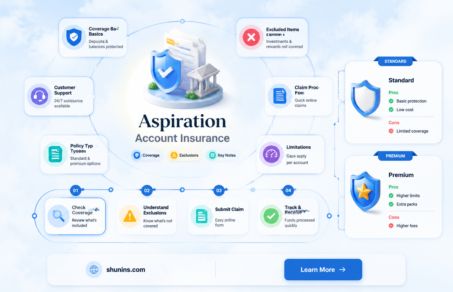 are aspiration accounts insured