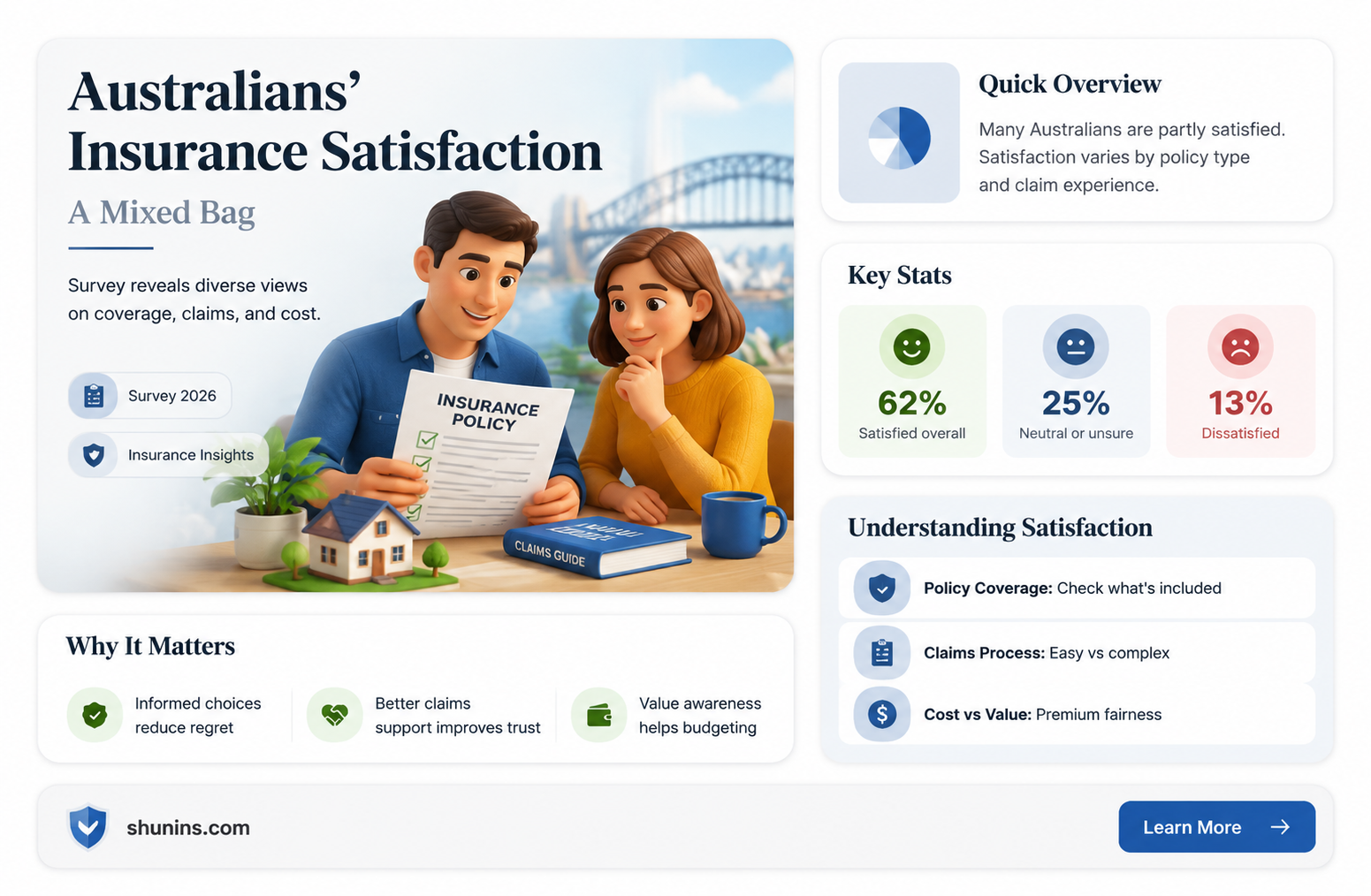 are austrailians happy with their insurance