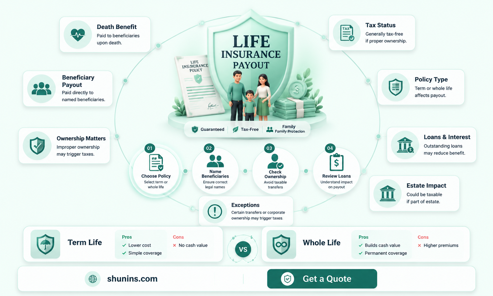 are auto insurance death benefits non taxable