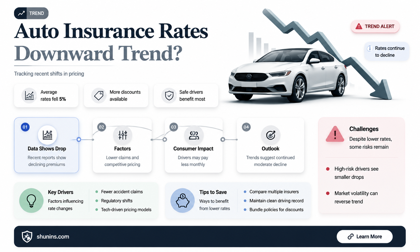 are auto insurance rates going down