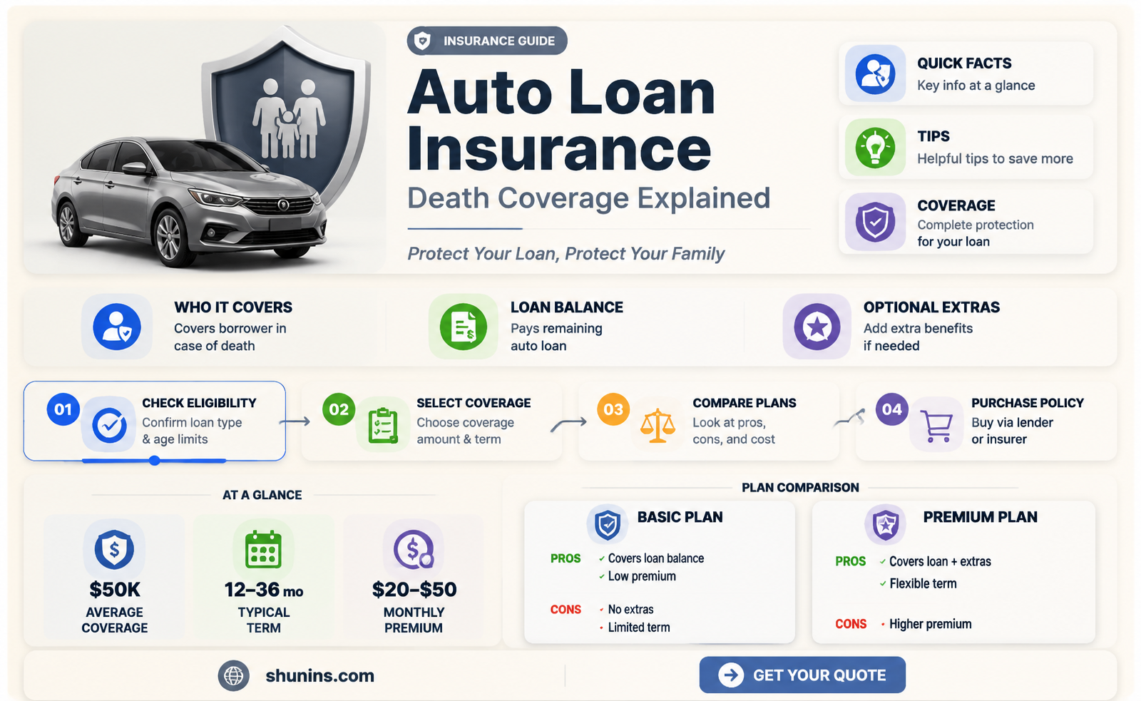 are auto loans insured against death