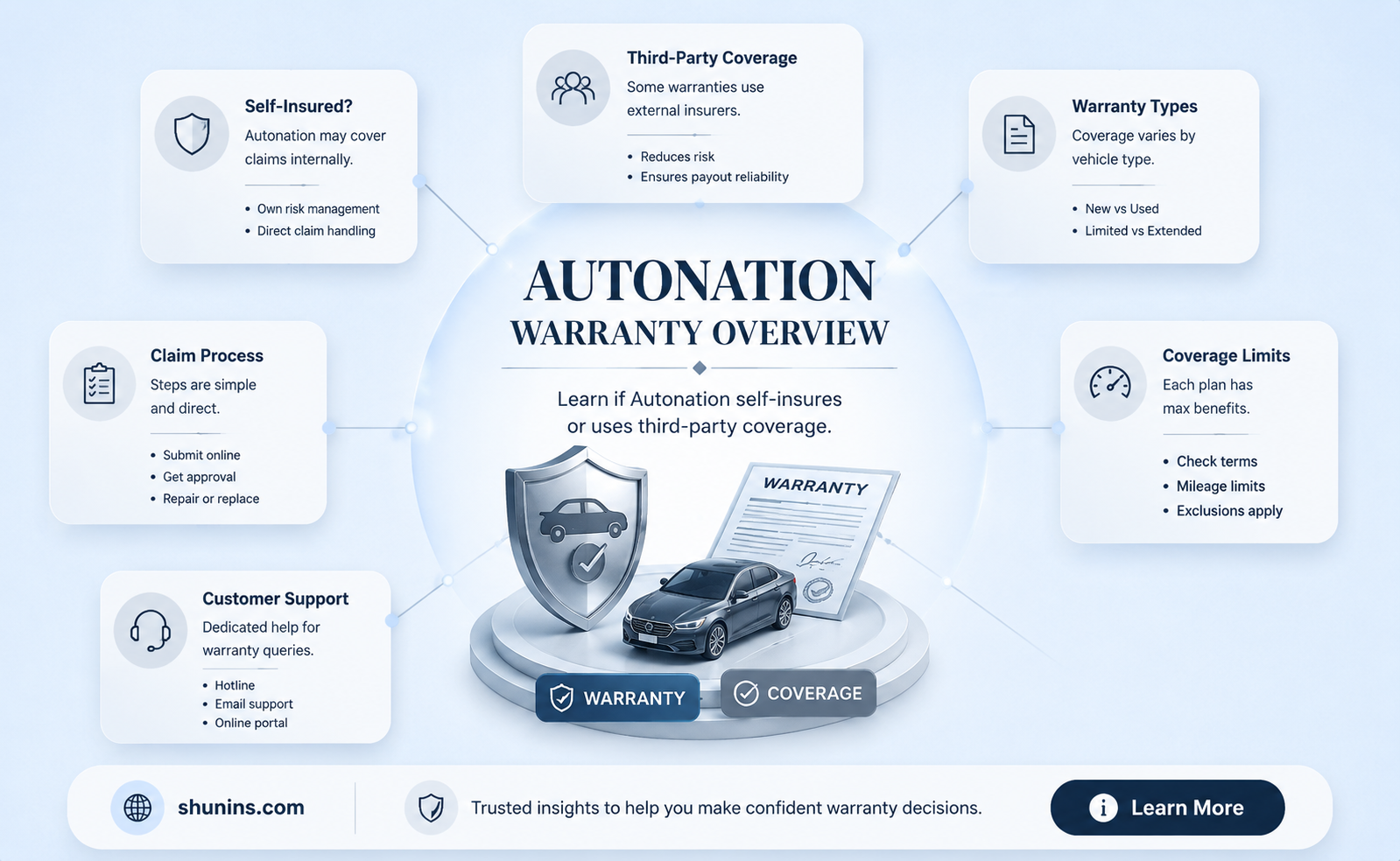 are autonations warranties self insured