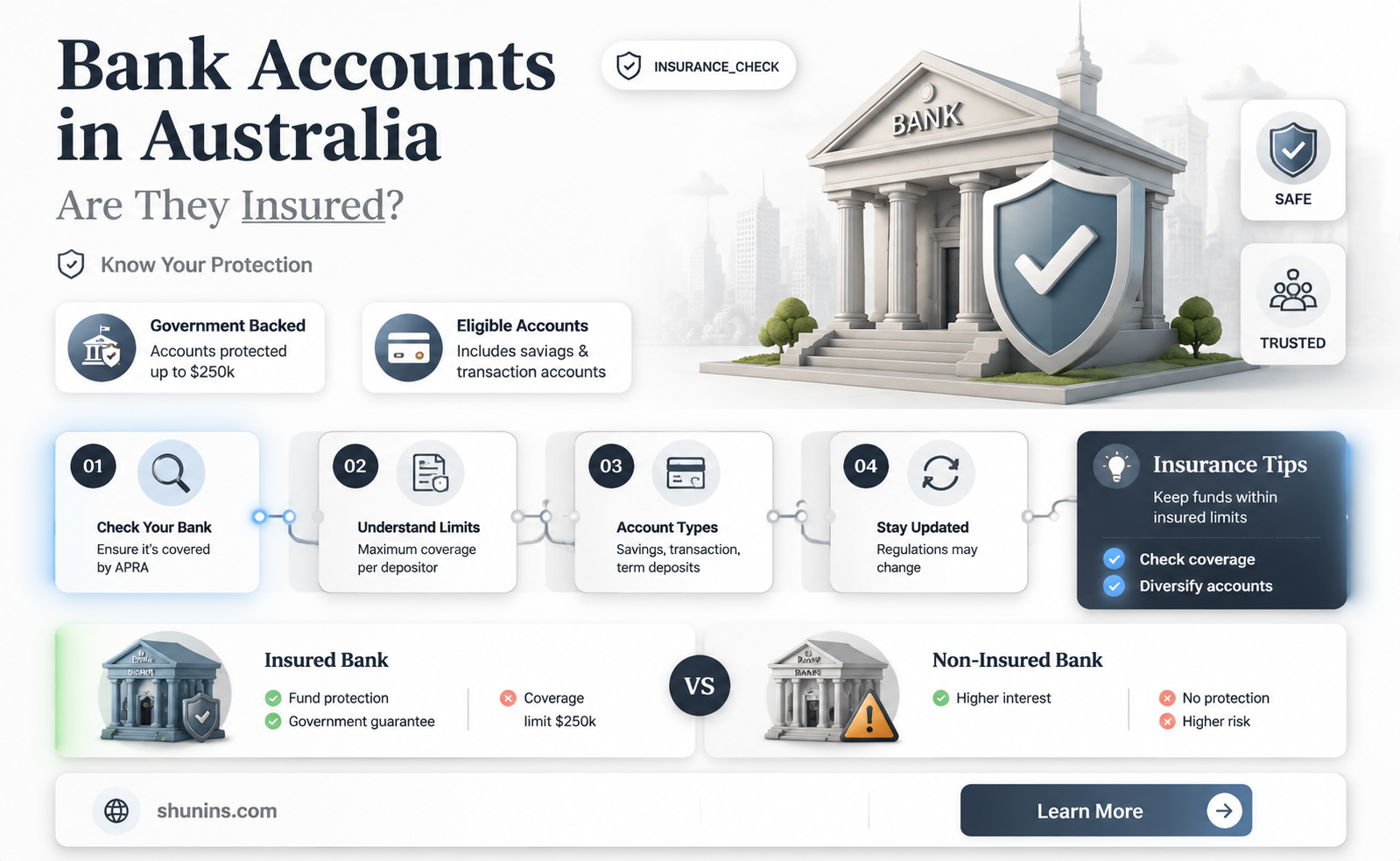 are australian bank accounts insured