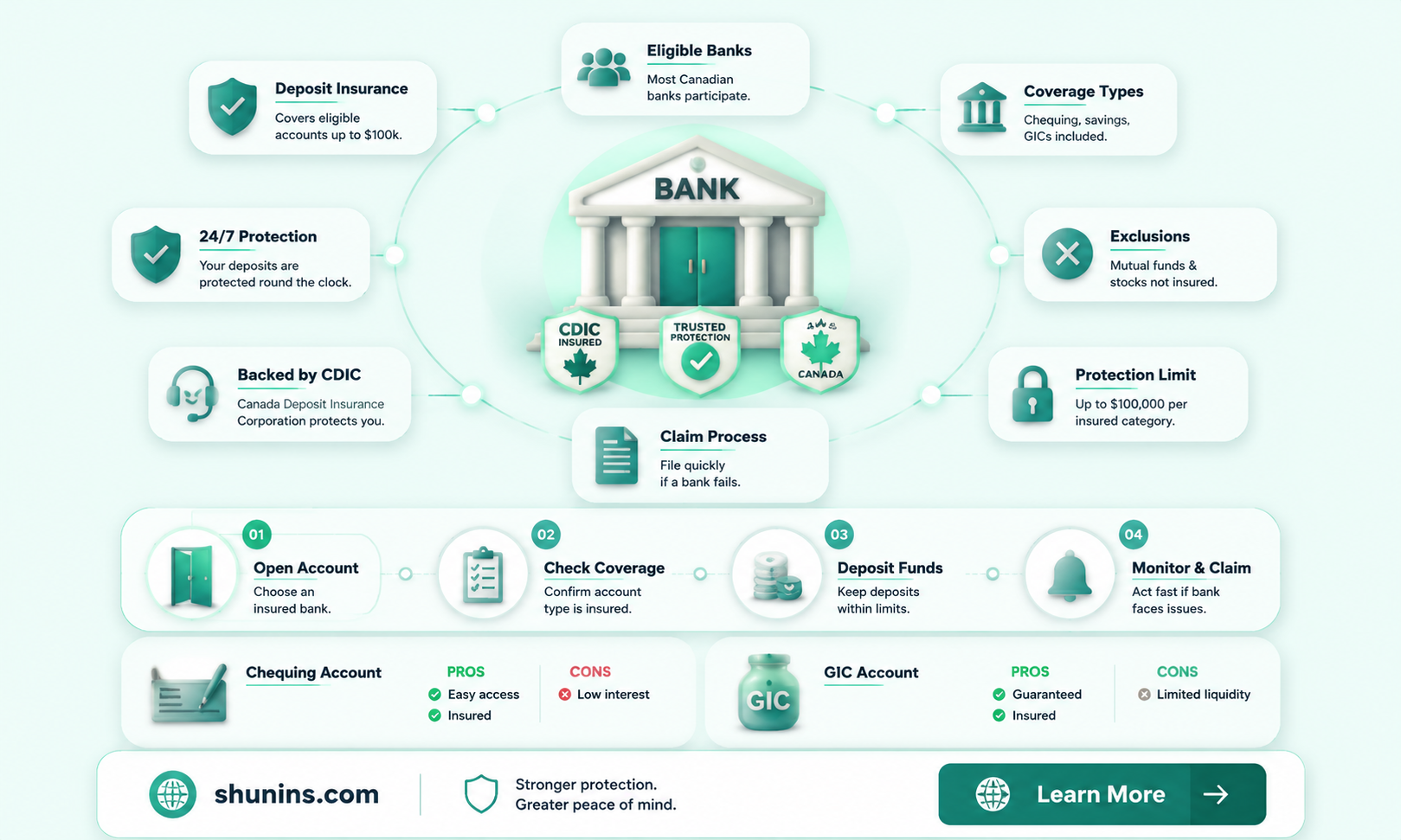 are canadian bank accounts insured