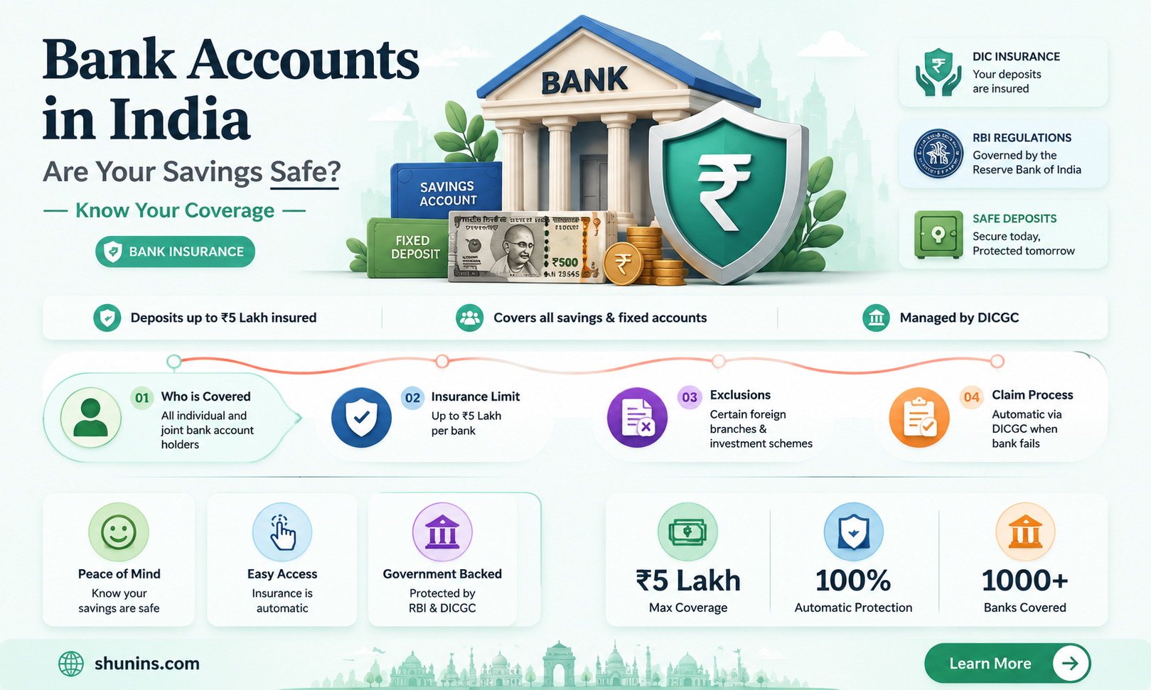 are bank accounts insured in india