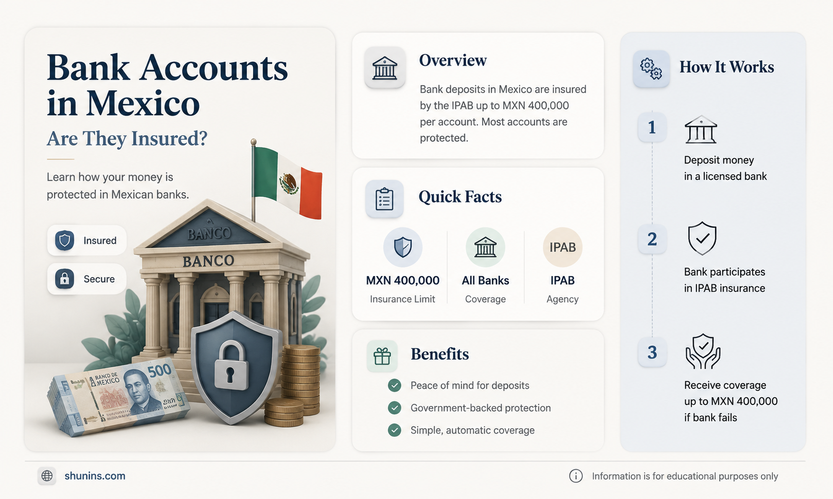 are bank accounts insured in mexico