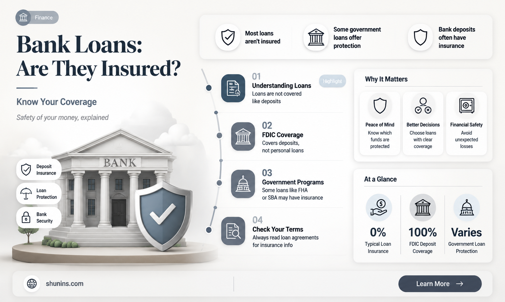 are bank loans insured