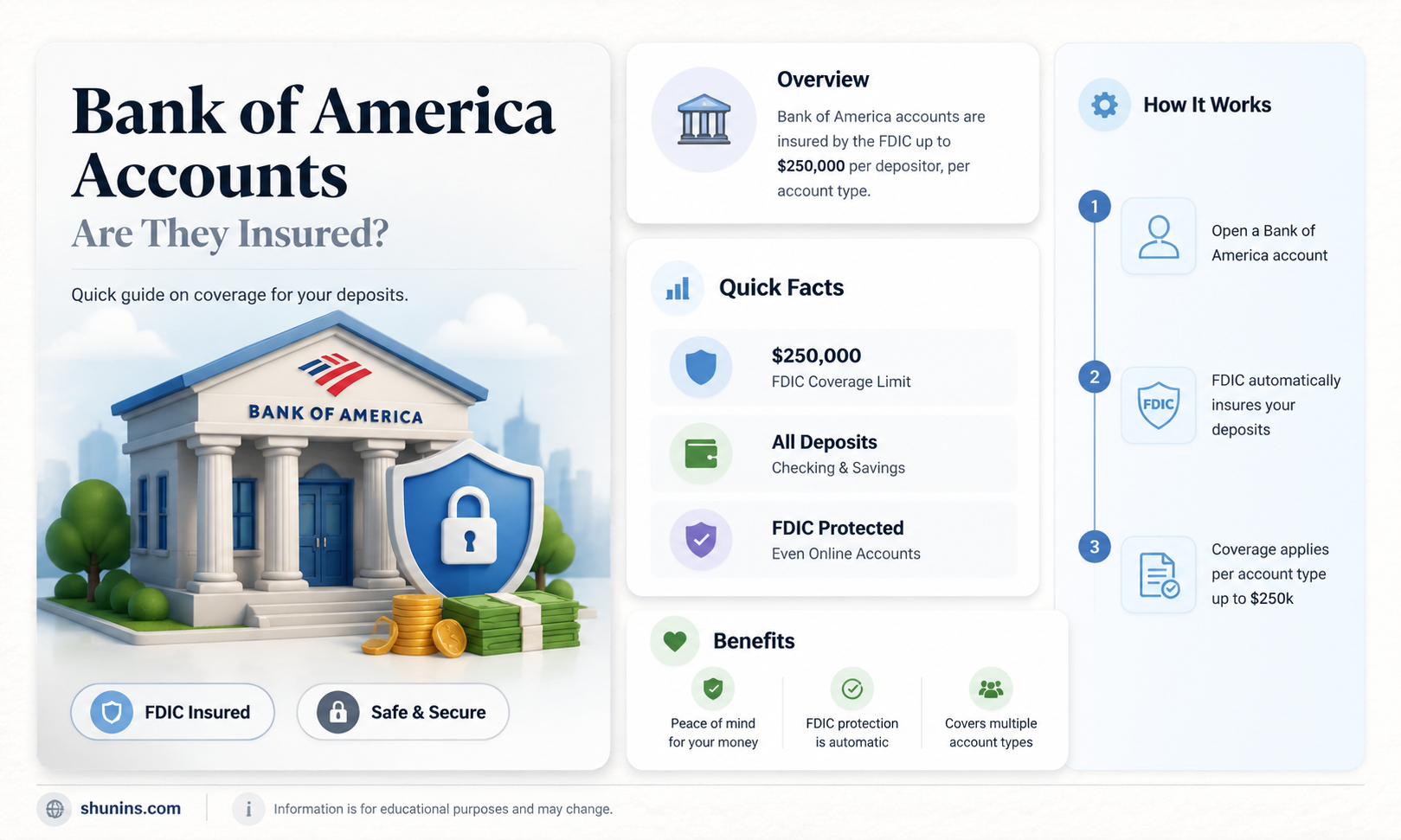 are bank of america accounts insured