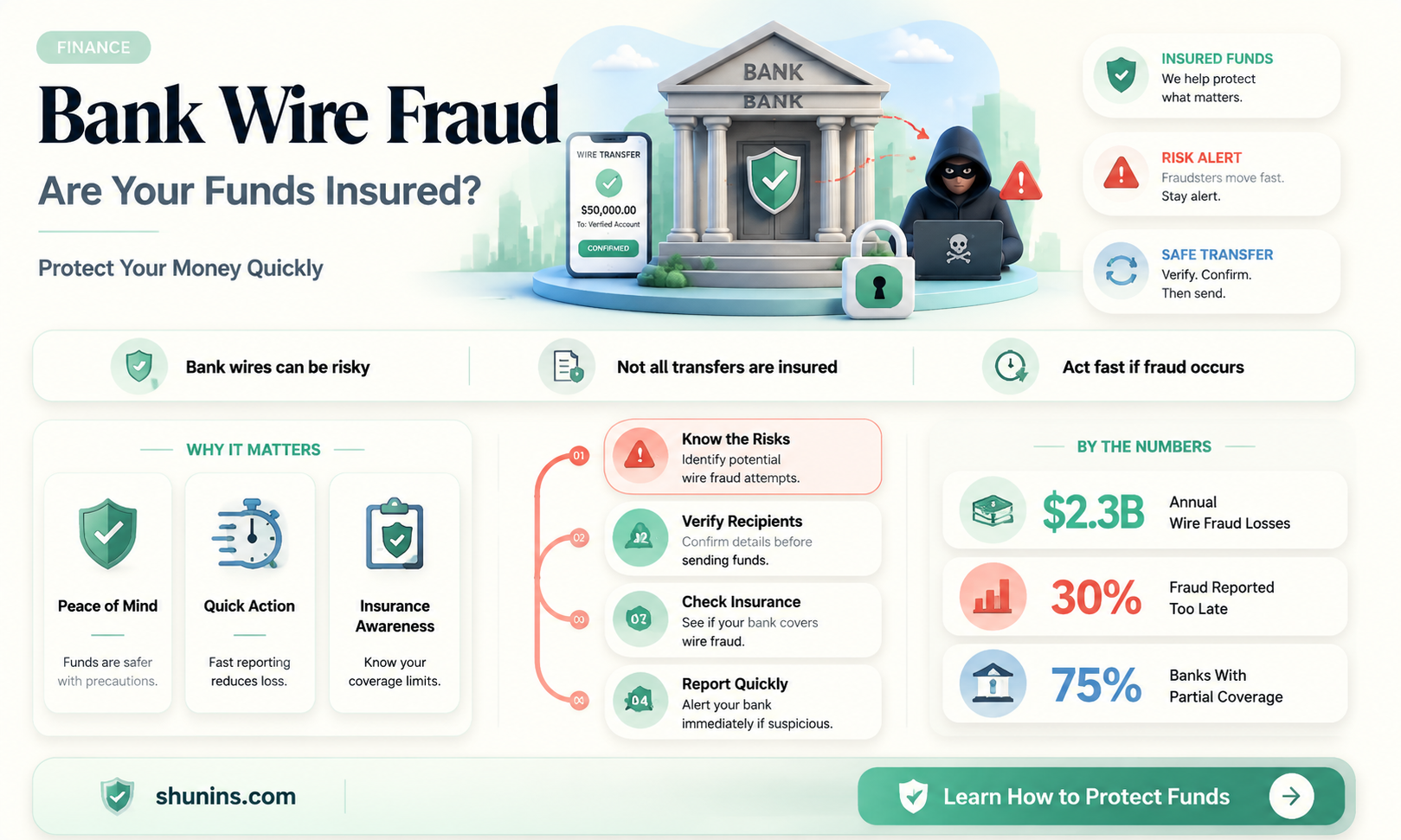 are bank wires insured against fraud