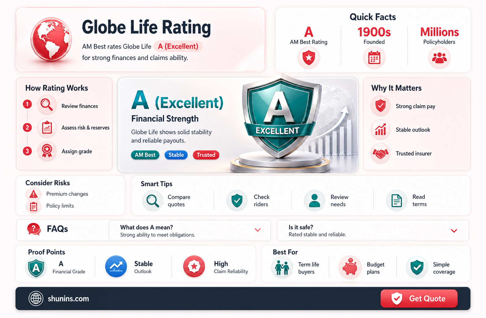 am best rating for globe life insurance