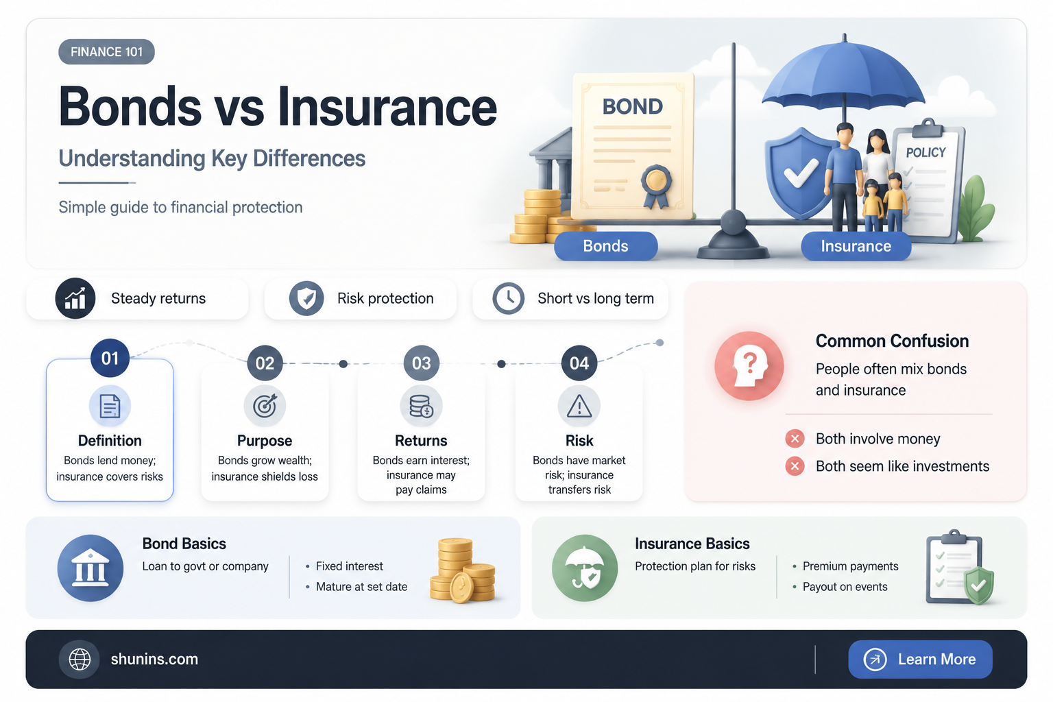 are bonds like insurance